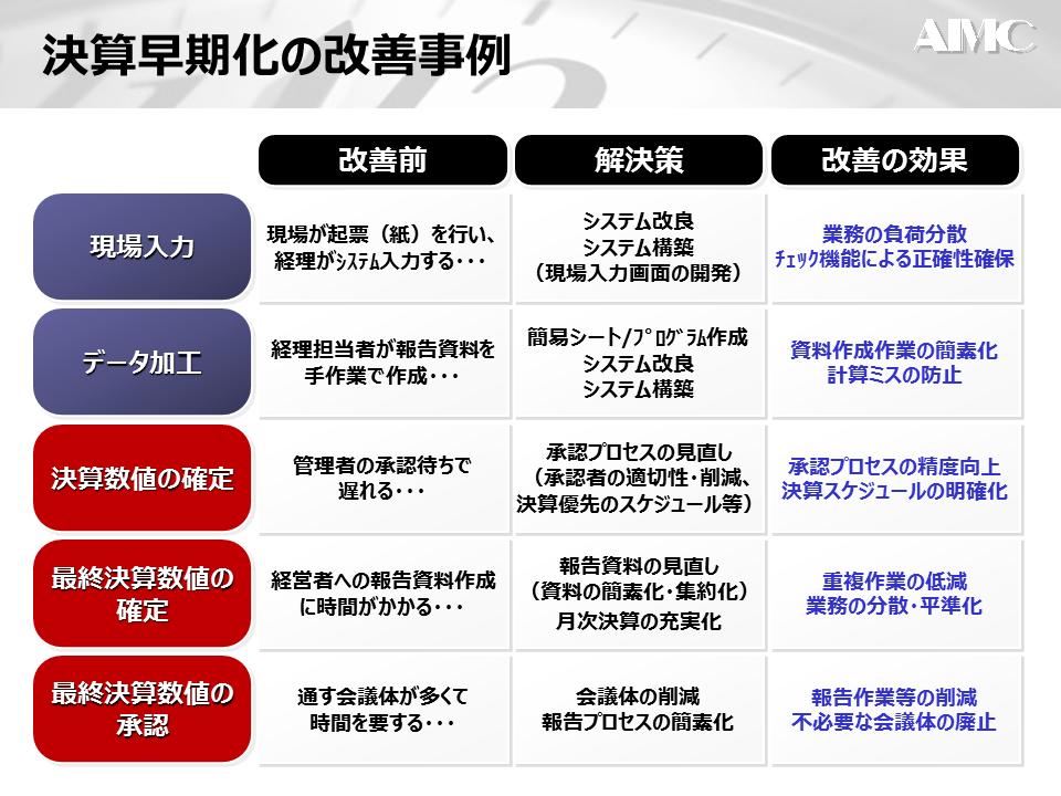 決算早期化の改善事例