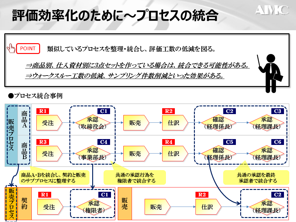 プロセスの統合