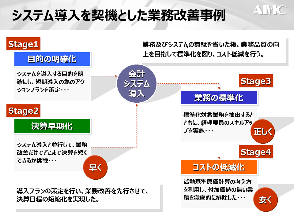 システム導入と改善③