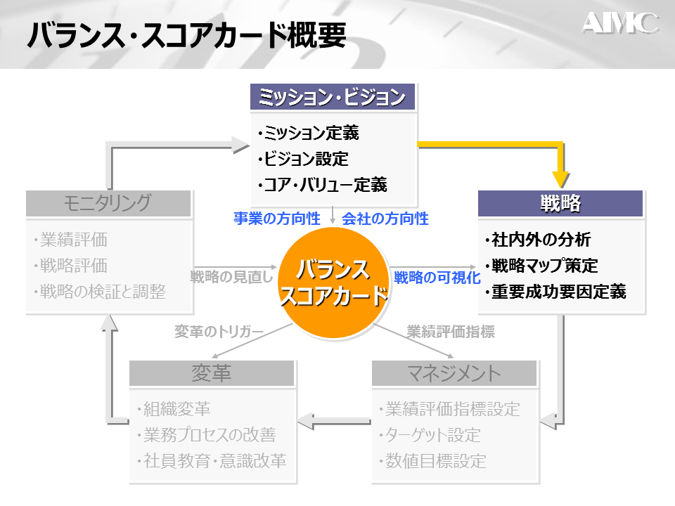 BCS概要