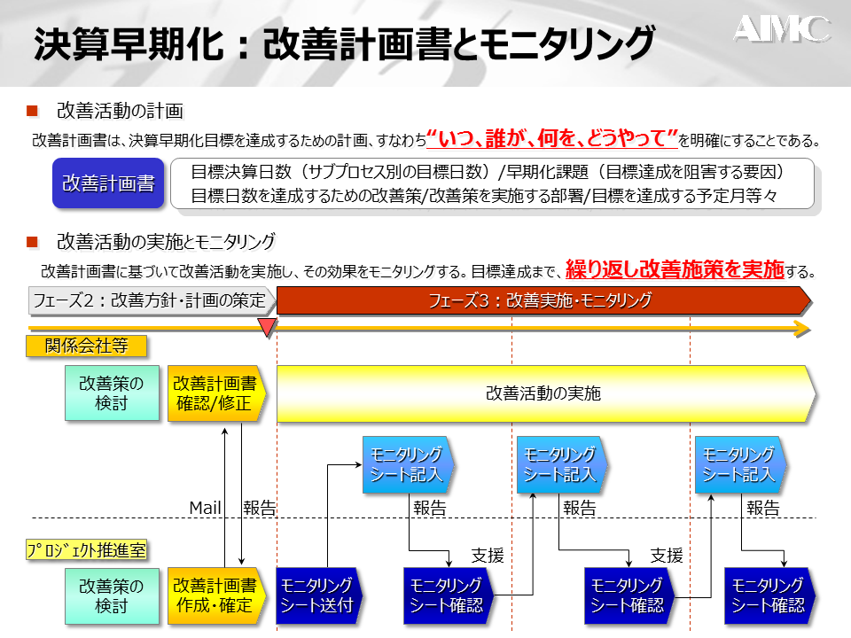 決算早期化プロジェクト：改善モニタリング