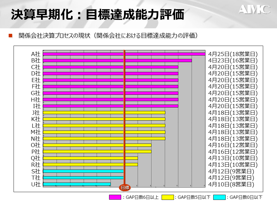 決算早期化プロジェクト：現状評価