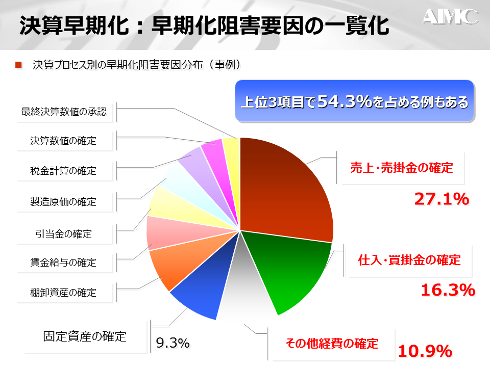 決算早期化プロジェクト：阻害要因