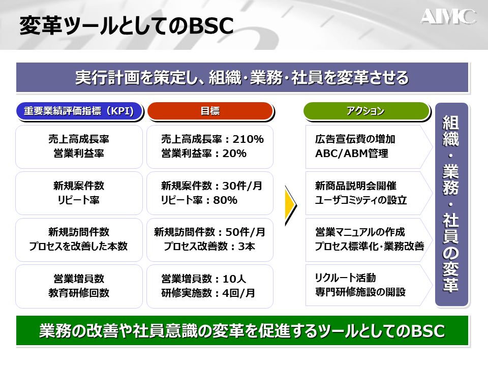 BCSと変革ツール