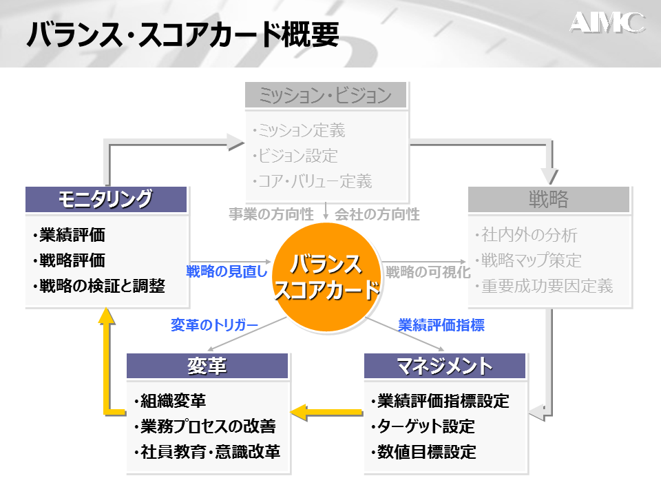 BCSツール