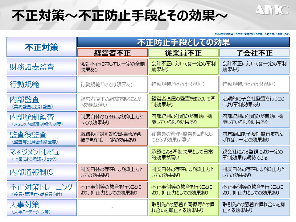 不正対策_不正防止対策と効果2