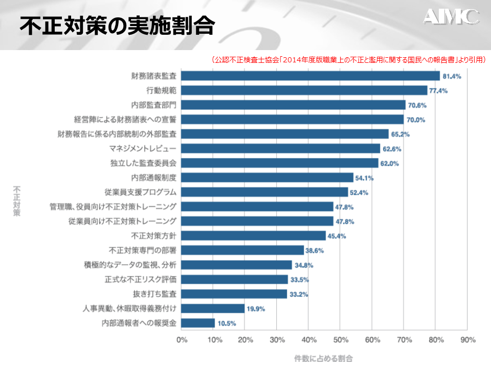 不正対策_不正発見対策と効果1