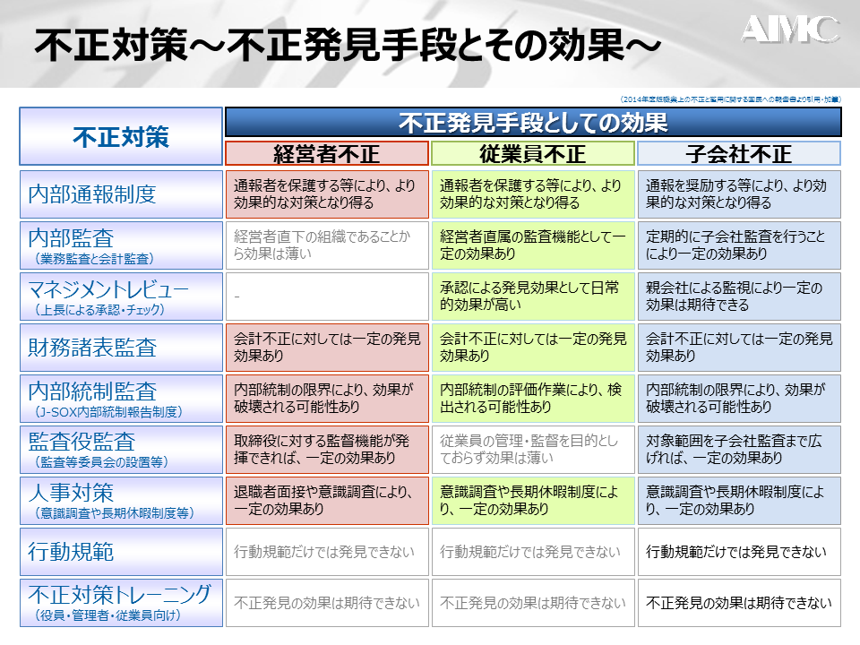 不正対策_不正発見対策と効果2