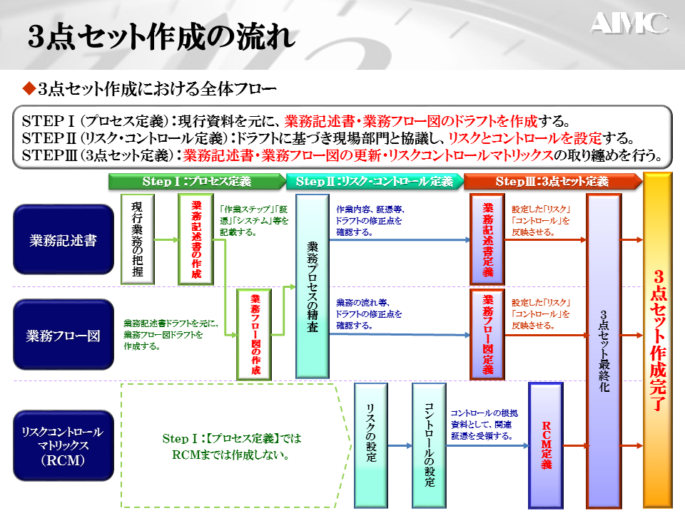 これから始める3点セット作成 効率的な作成方法と記載のポイント 現場コンサルタントによる あるある コラム エイアイエムコンサルティング株式会社