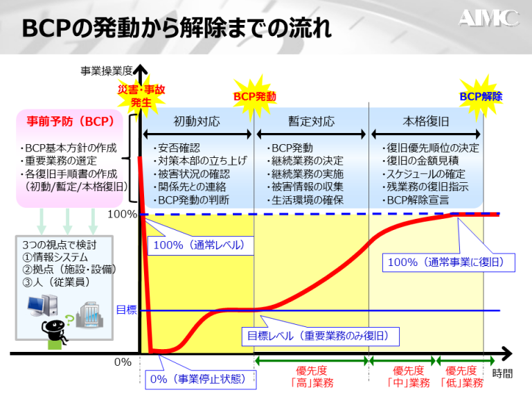 大規模災害に備えたリスクマネジメント～BCP事業継続計画の策定 | 現場コンサルタントによる「あるある」コラム｜エイアイエムコンサルティング株式会社
