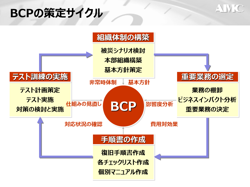 BCPの策定3