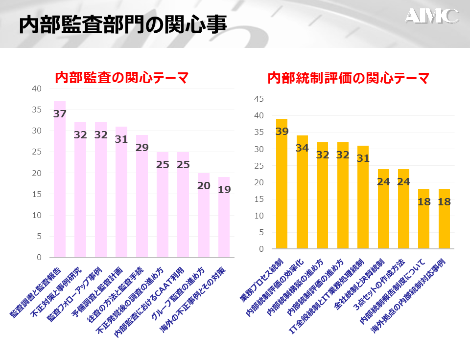 内部監査部門アンケート1