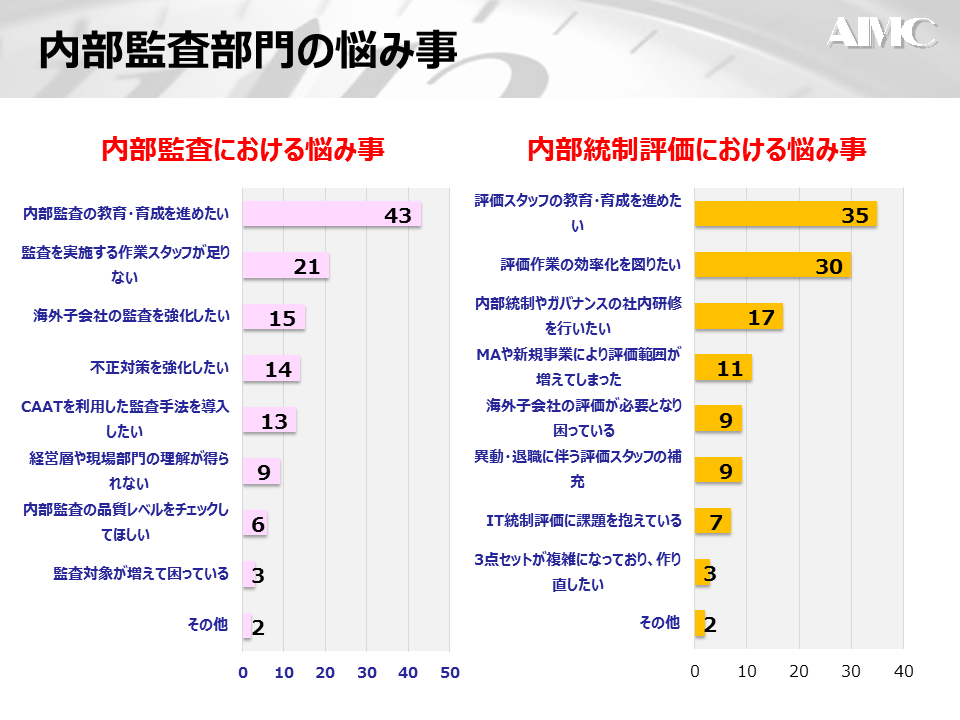 内部監査部門アンケート2