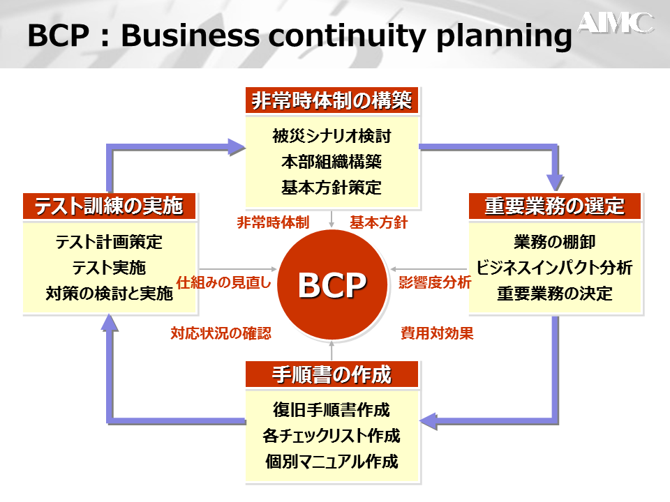 BCPの策定3