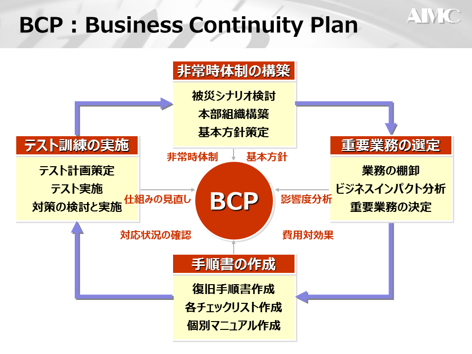 BCPの策定3