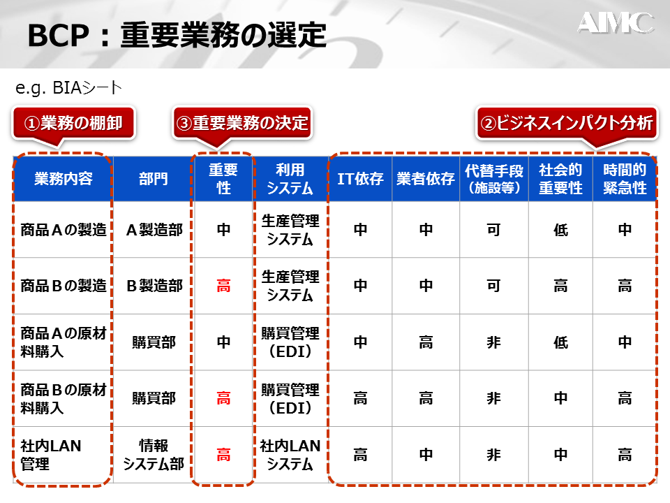 BCP策定サイクル2