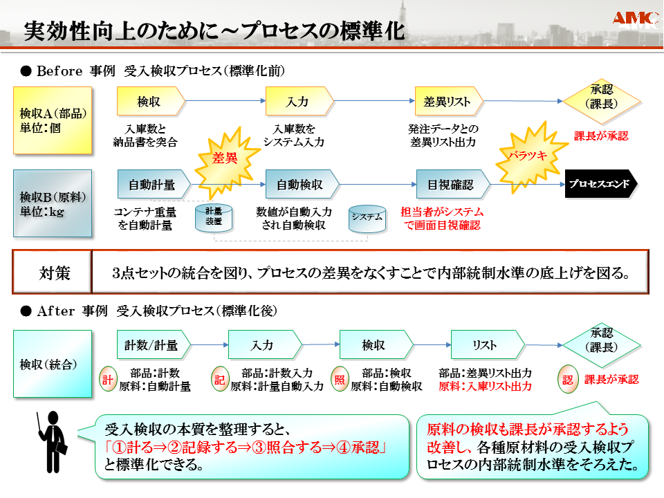 業務プロセス統制実効性向上の取り組み