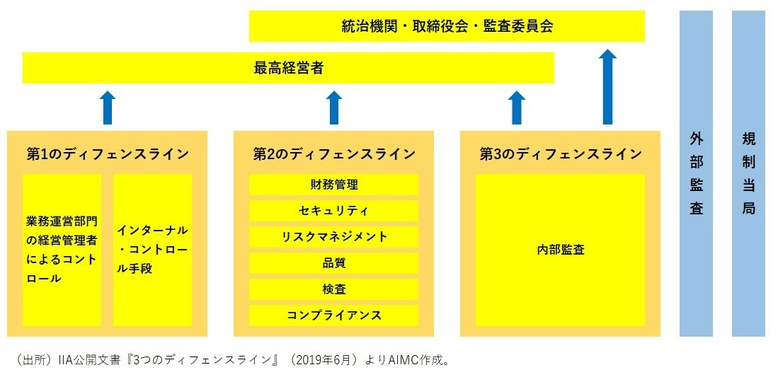 3ラインモデルと三様監査 ディフェンスも固めて企業価値の向上を 現場コンサルタントによる あるある コラム エイアイエムコンサルティング株式会社