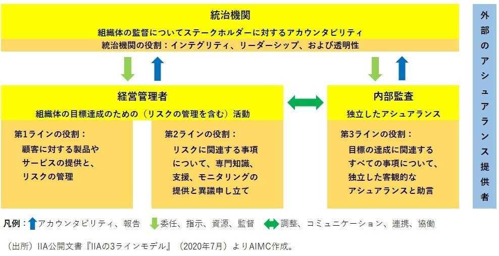 3ラインモデルと三様監査 ディフェンスも固めて企業価値の向上を 現場コンサルタントによる あるある コラム エイアイエムコンサルティング株式会社