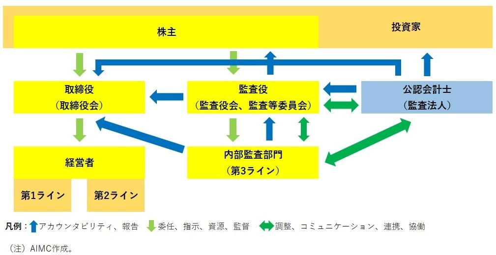 3ラインモデルと三様監査 ディフェンスも固めて企業価値の向上を 現場コンサルタントによる あるある コラム エイアイエムコンサルティング株式会社